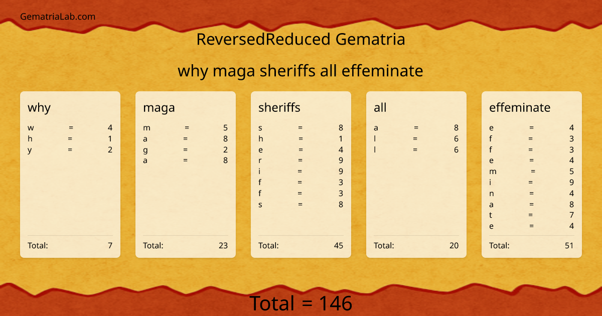 why maga sheriffs all effeminate in reversedReduced Gematria